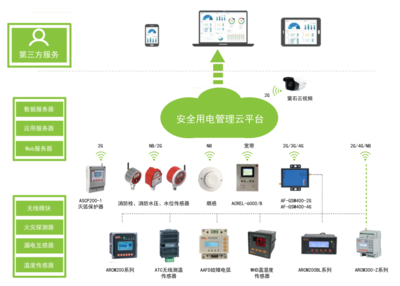 智慧用電安全保障 ACRELCLOUD-6000安全用電管理系統(tǒng)深度解析